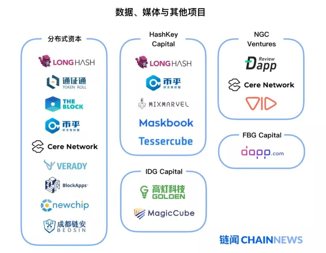 亚洲顶尖区块链风投最关注哪些领域？反正不是DeFi