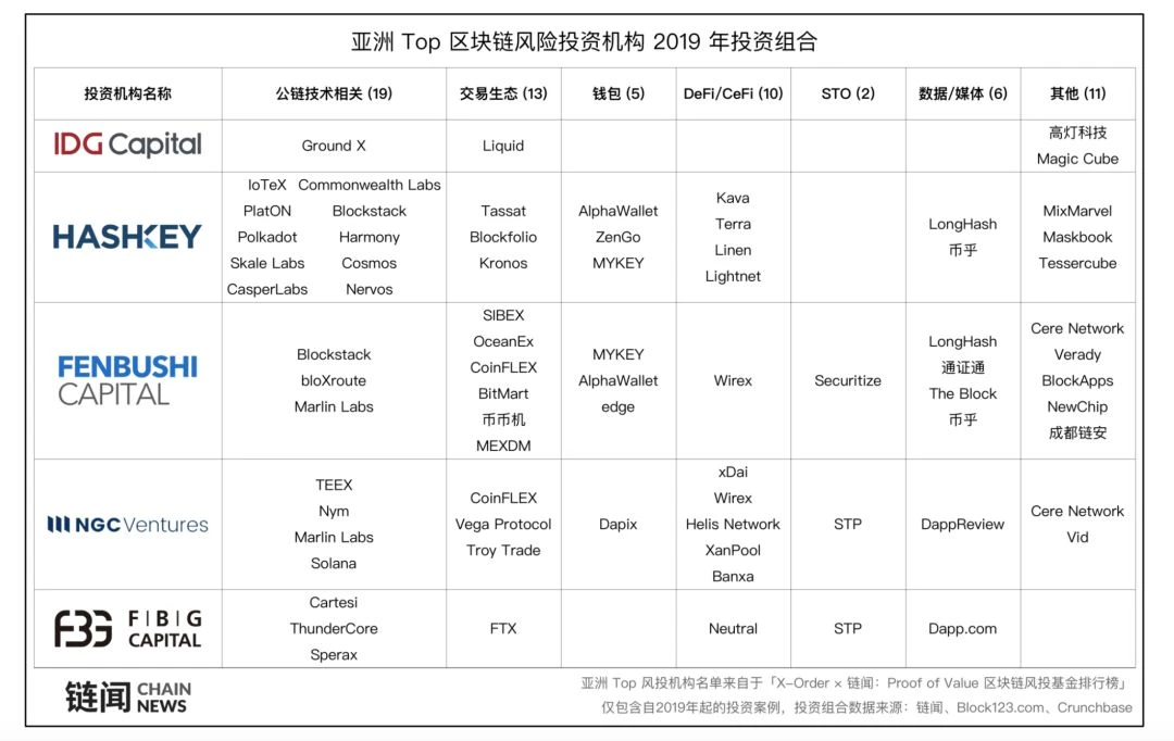 亚洲顶尖区块链风投最关注哪些领域？反正不是DeFi