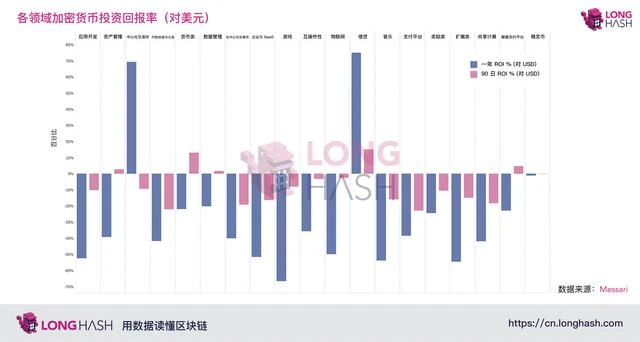 借贷：最赚钱的加密货币领域