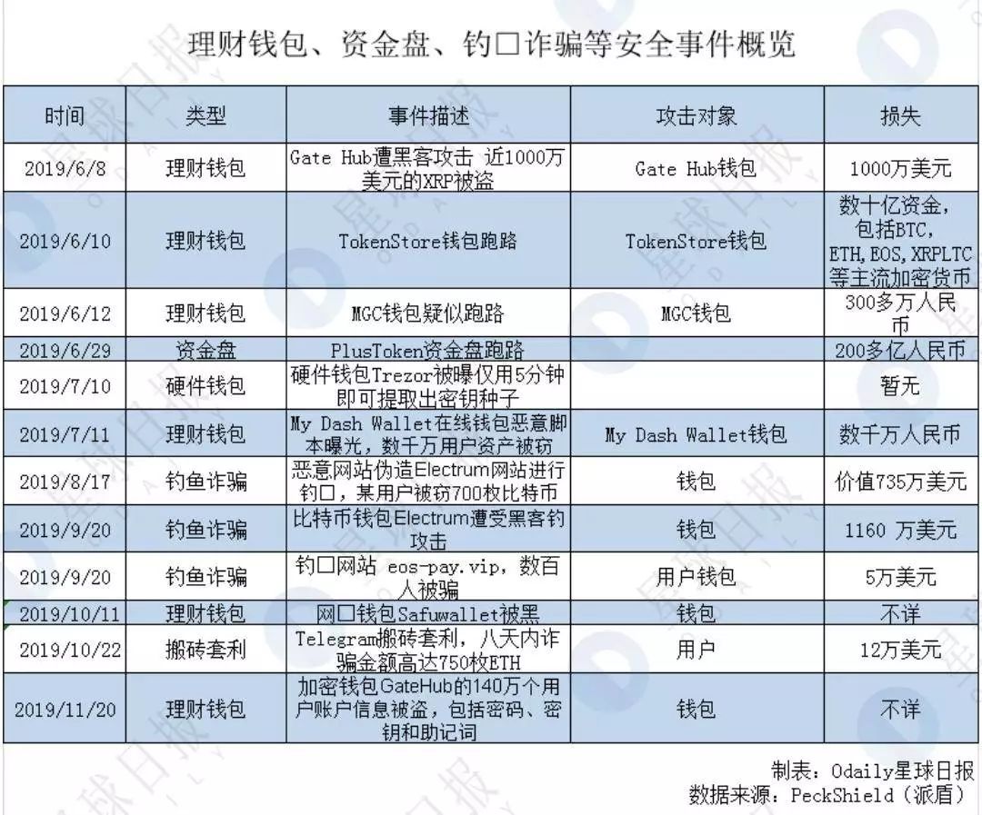 2020 년 블록체인 보안의 가장 큰 숨겨진 위험은 바로 그것입니다 | Odaily & PeckShield 연구 보고서 -  Odaily