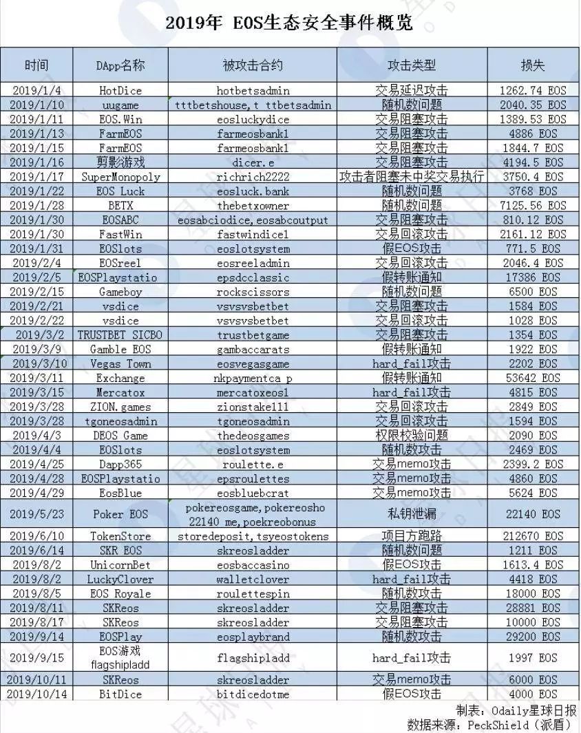 2020 년 블록체인 보안의 가장 큰 숨겨진 위험은 바로 그것입니다 | Odaily & PeckShield 연구 보고서 -  Odaily