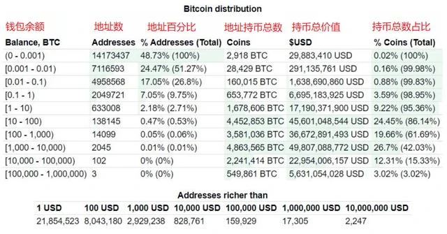 有多少人拥有至少1个比特币？