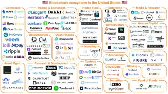 盘点美国区块链生态系统