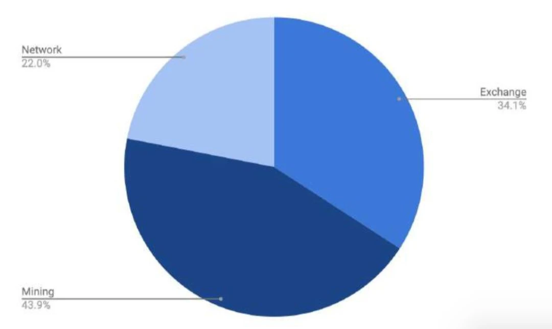 150多页PPT，全面总结加密货币世界发展现状
