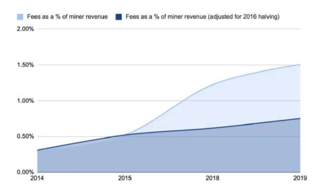 150多页PPT，全面总结加密货币世界发展现状