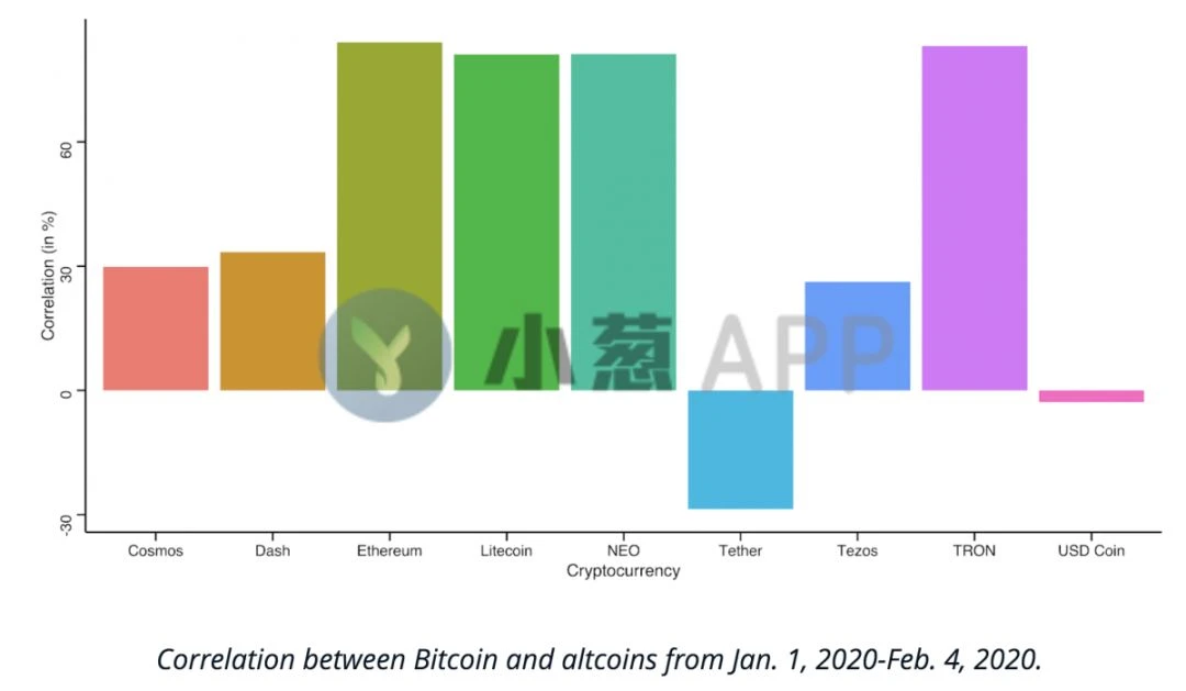 从山寨币相关性看比特币后市投资策略
