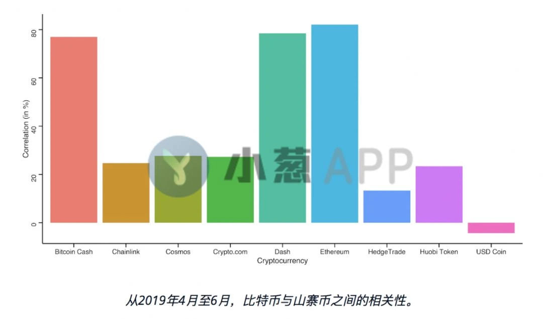 从山寨币相关性看比特币后市投资策略