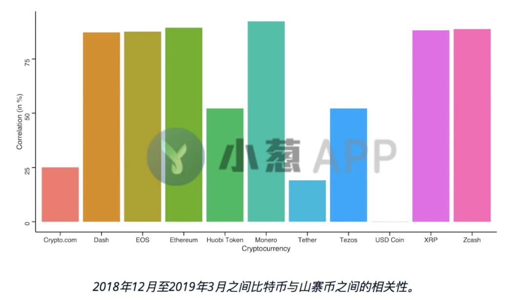 从山寨币相关性看比特币后市投资策略