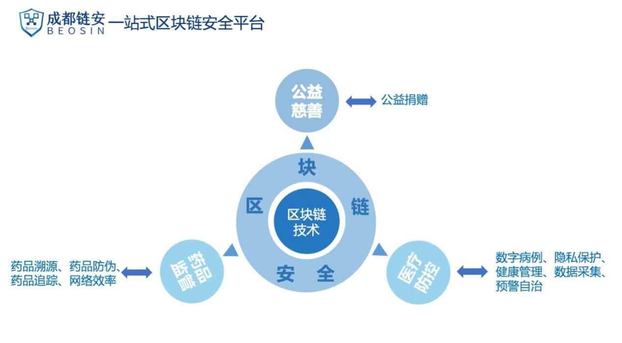 Industry Observation: How does the blockchain apply to social scenarios such as public welfare, medicine, and medical treatment?