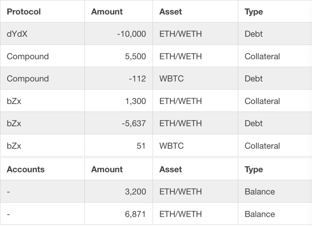 PeckShield：硬核技术解析，bZx协议遭黑客漏洞攻击始末