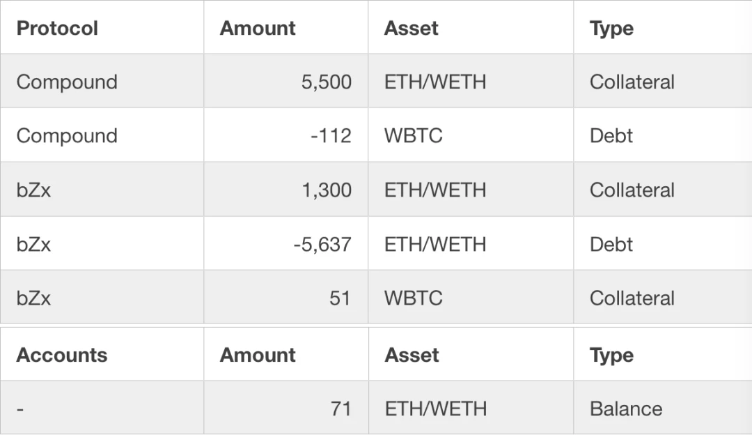 PeckShield：硬核技术解析，bZx协议遭黑客漏洞攻击始末