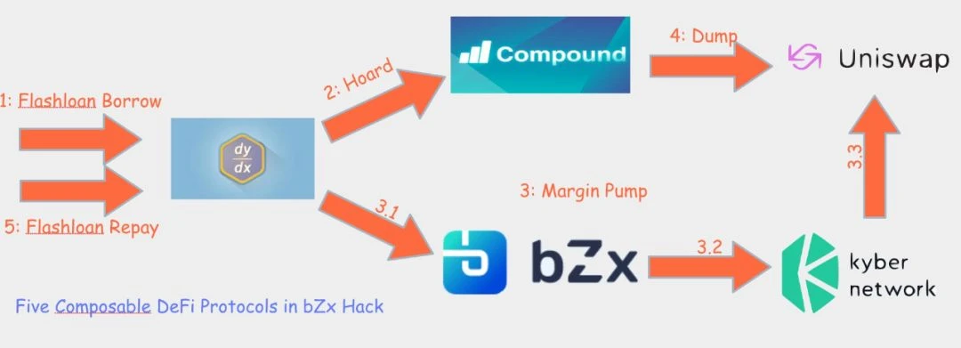 PeckShield：硬核技术解析，bZx协议遭黑客漏洞攻击始末