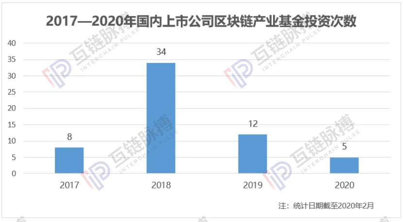 透视12支上市公司设立的区块链基金：六成无披露进展，万向、科达投资活跃