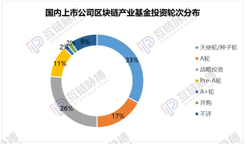 透视12支上市公司设立的区块链基金：六成无披露进展，万向、科达投资活跃