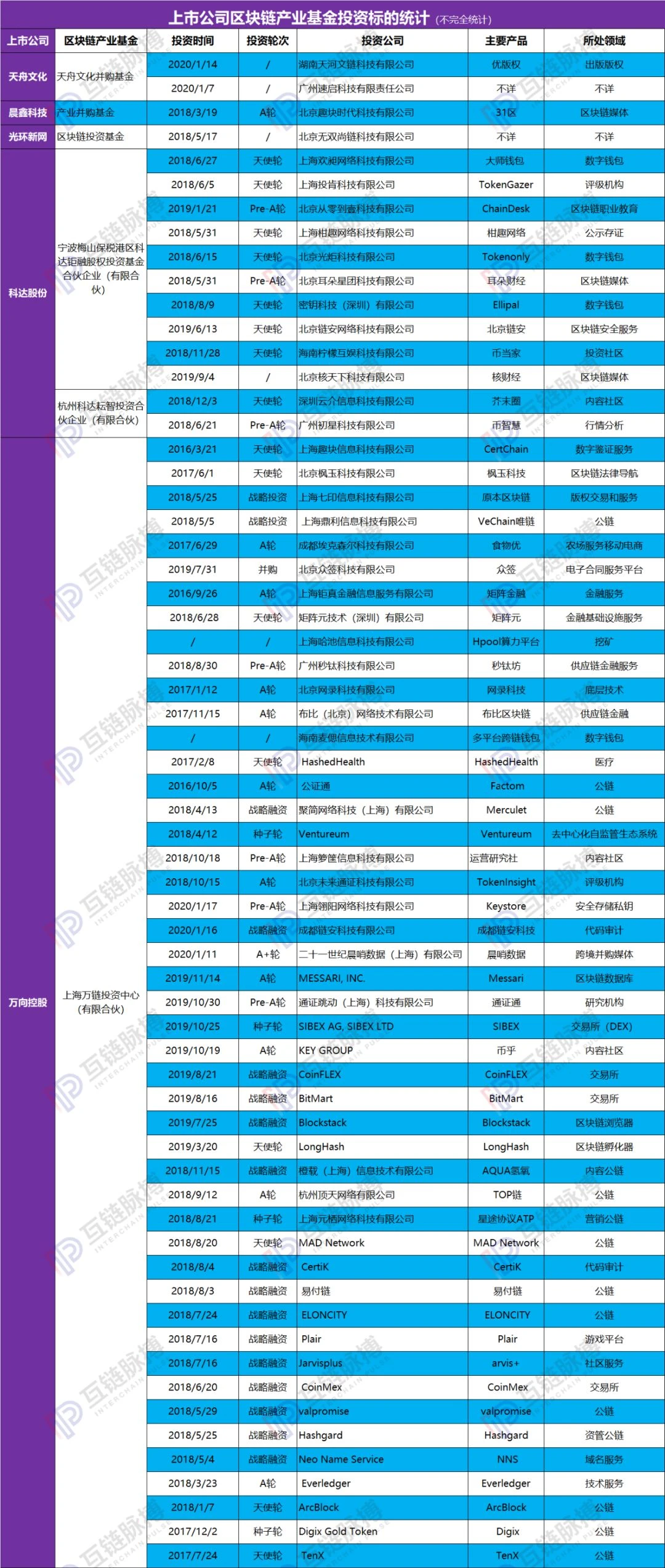 透视12支上市公司设立的区块链基金：六成无披露进展，万向、科达投资活跃