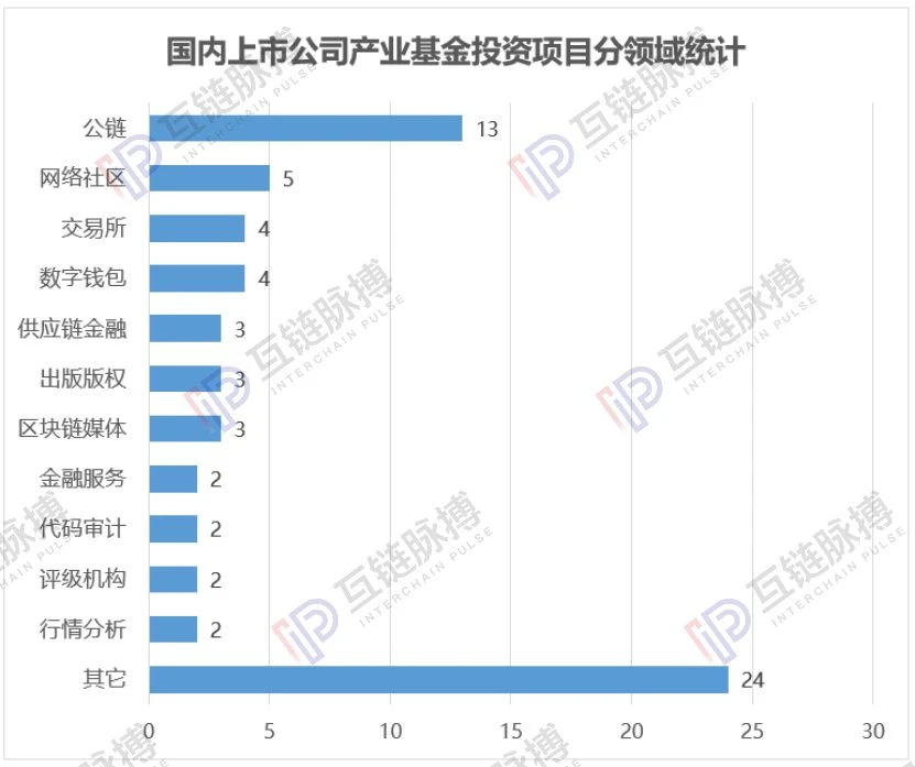 透视12支上市公司设立的区块链基金：六成无披露进展，万向、科达投资活跃