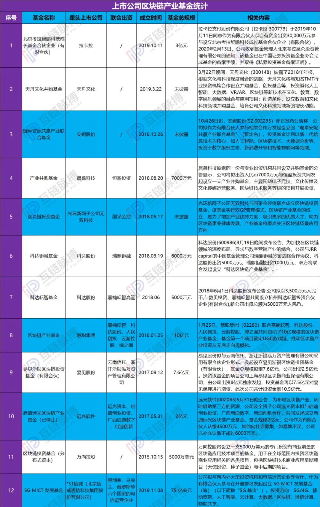 透视12支上市公司设立的区块链基金：六成无披露进展，万向、科达投资活跃