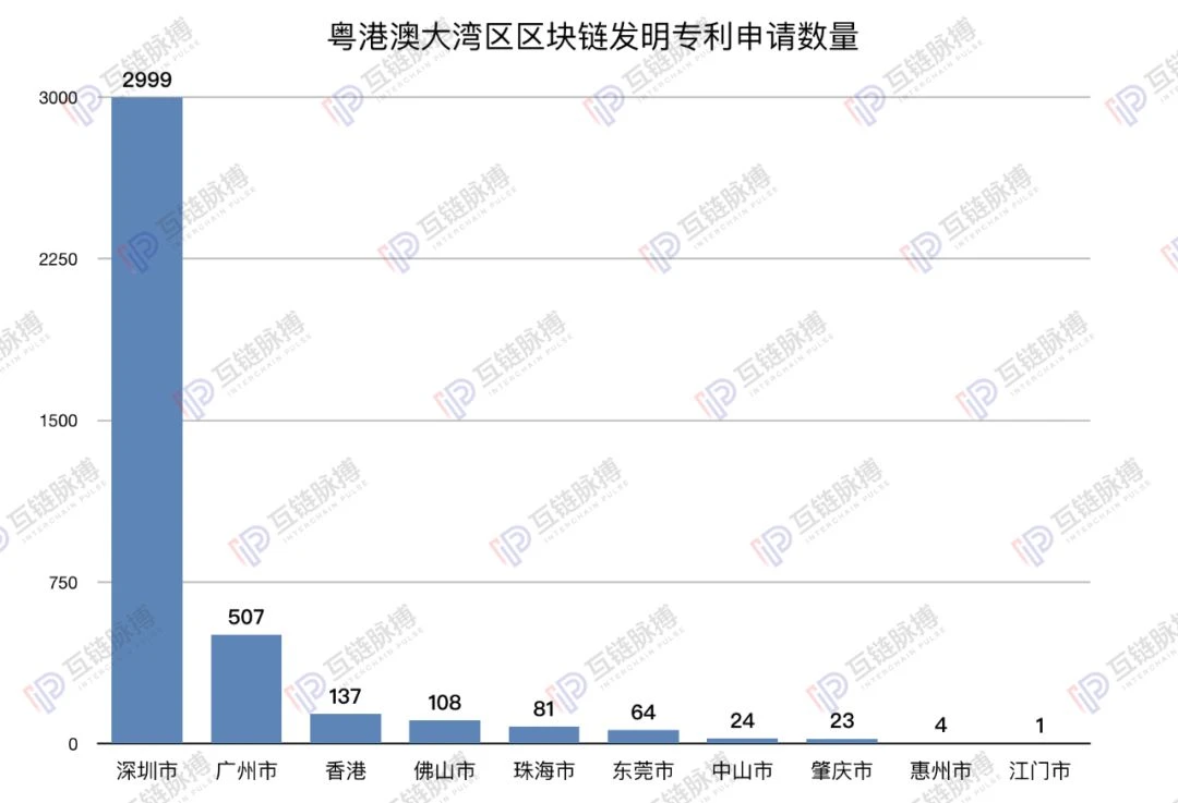 大湾区规划周年：粤港澳已成为区块链发展风水宝地