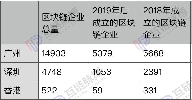 大湾区规划周年：粤港澳已成为区块链发展风水宝地