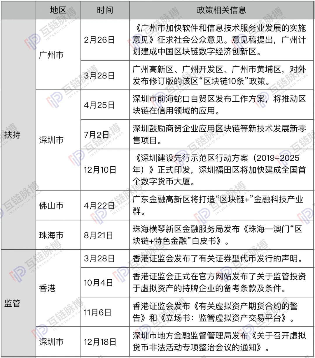 大湾区规划周年：粤港澳已成为区块链发展风水宝地