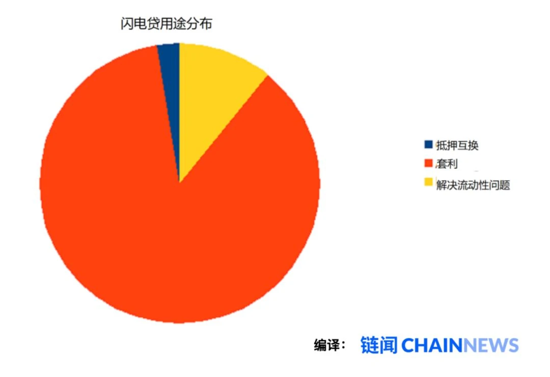 全面解读闪电贷：为什么闪电攻击将成为新常态？