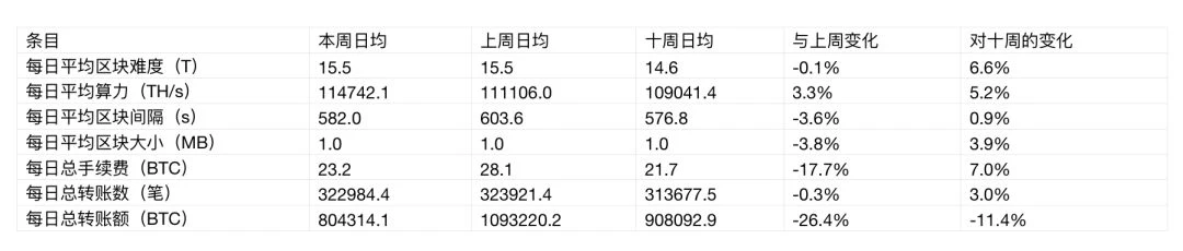 Chain.info：市场情绪回落，比特币挖矿难度或已见顶