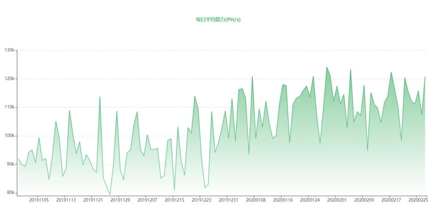 Chain.info：市场情绪回落，比特币挖矿难度或已见顶