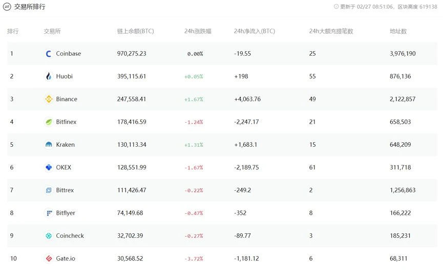 Chain.info：市场情绪回落，比特币挖矿难度或已见顶