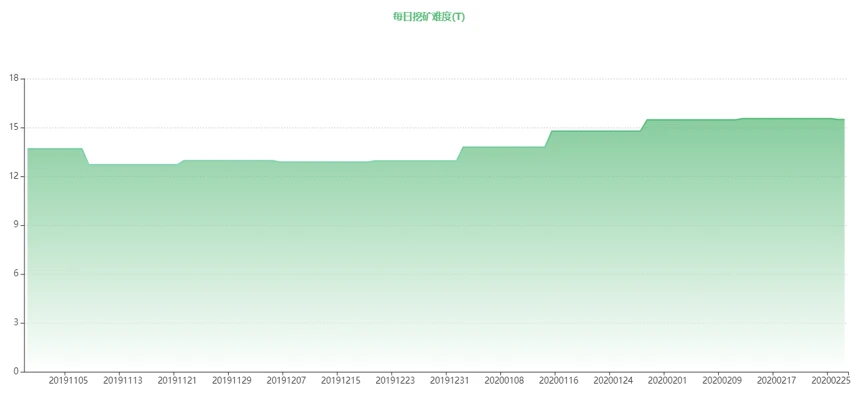 Chain.info：市场情绪回落，比特币挖矿难度或已见顶