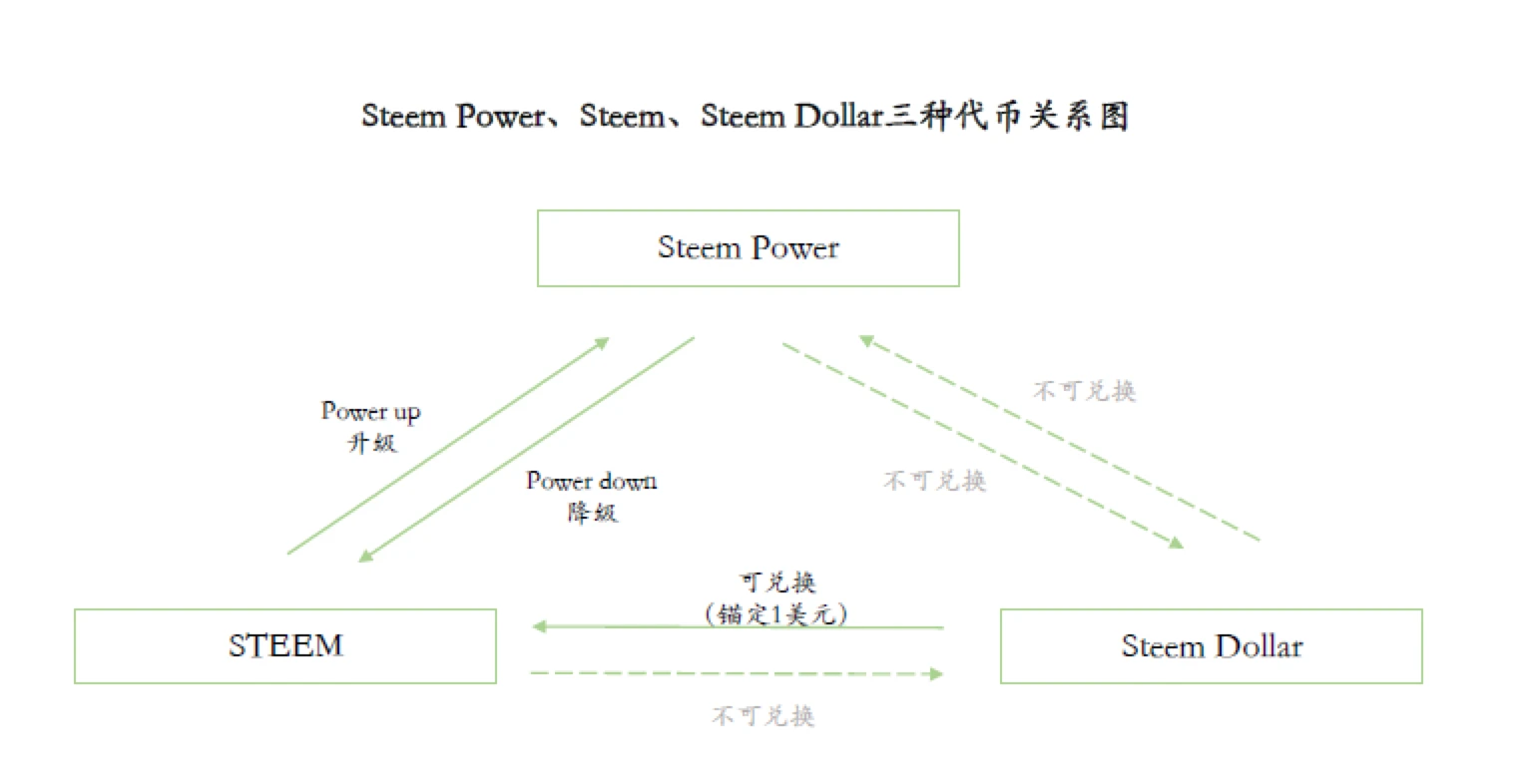 Steem警示录：交易所会不会挪用用户资产，控制公链治理？