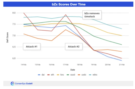 DeFi Score：bZx事件分析及相关改进措施