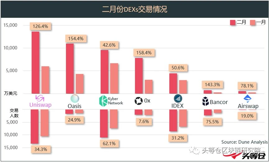 二月份DEX重大进展总结