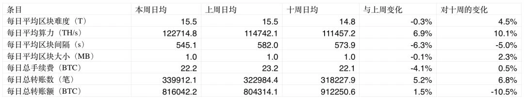 Chain.info：市场情绪有所回升，比特币挖矿难度或再次提升