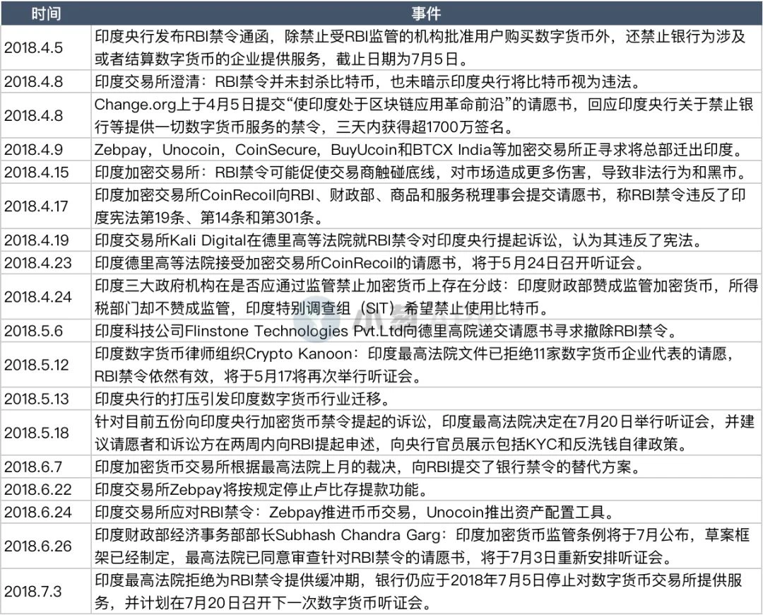 印度加密行业求生记：破除印度央行禁令的23个月