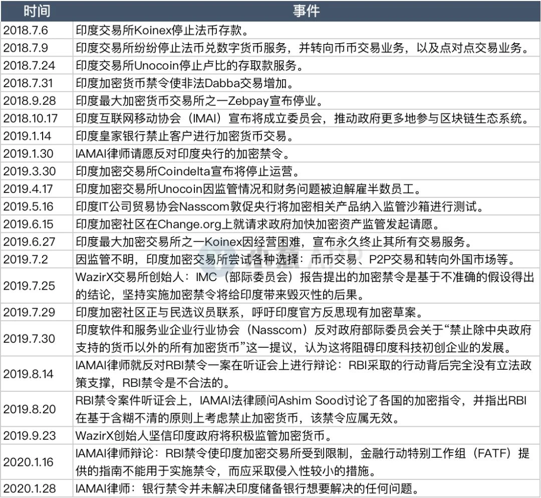 印度加密行业求生记：破除印度央行禁令的23个月