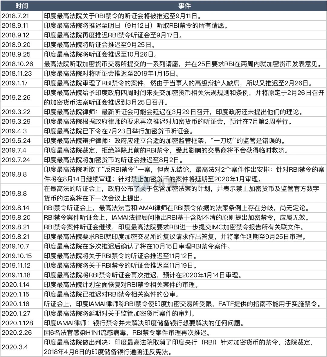 印度加密行业求生记：破除印度央行禁令的23个月