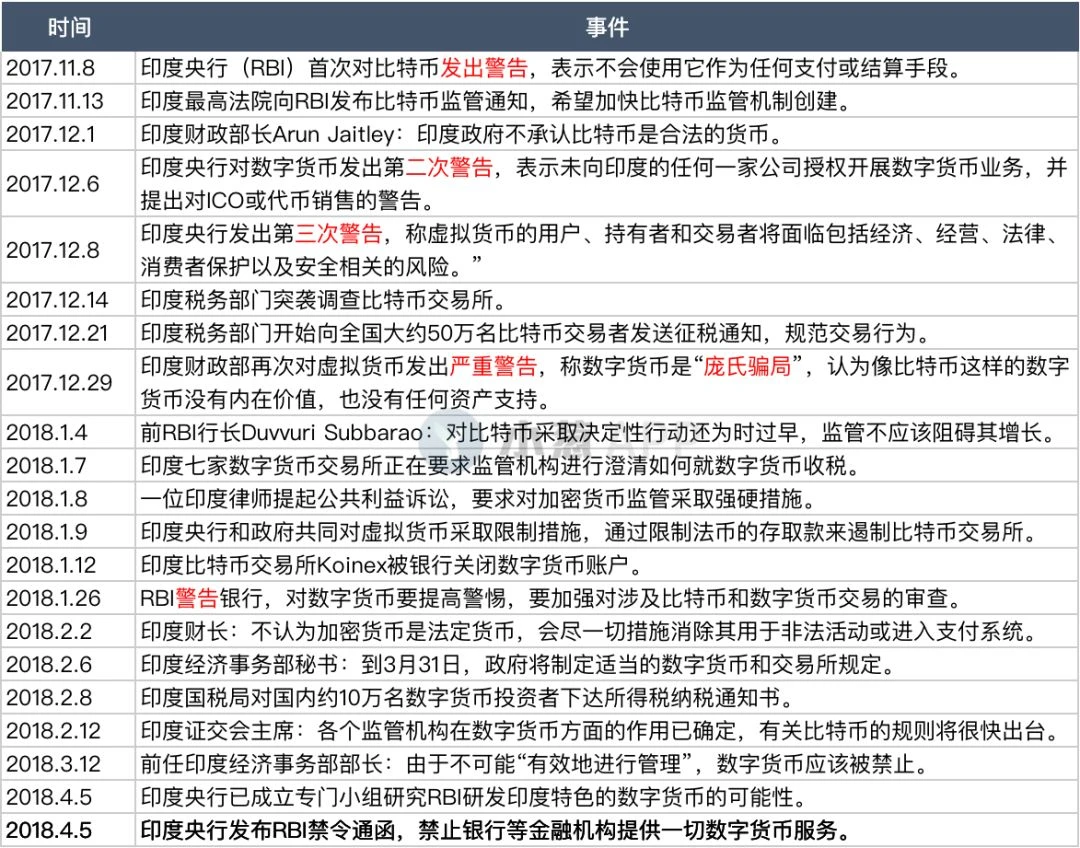 印度加密行业求生记：破除印度央行禁令的23个月