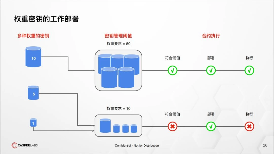 CasperLabs：筑梦者的区块链