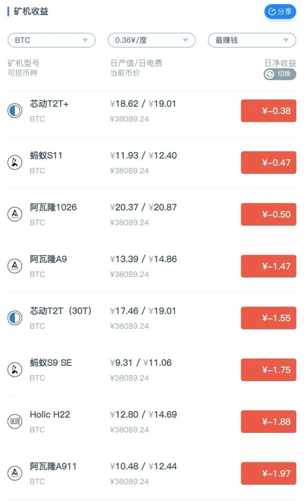 OKEx情报局：比特币大跌52%，矿机跌穿关机价；ETH暴跌引发MakerDAO债务拍卖