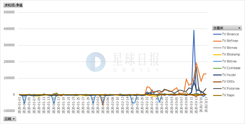 星球日报 | 比特币入选《财富》杂志“现代百大最佳设计产品”；交易所比特币净流入量持续攀高