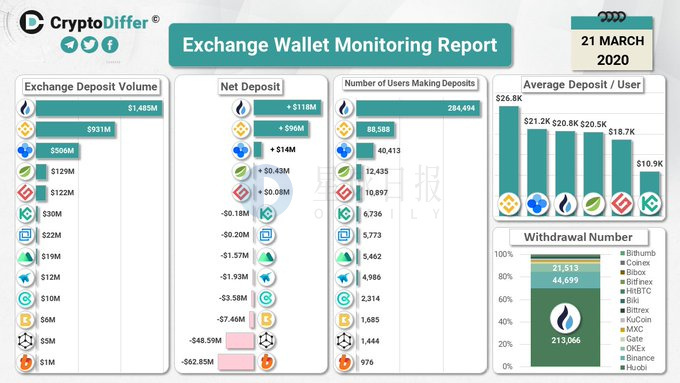 星球日报 | Maker基金会发起将DAI稳定费降至0的提案；​央行官微提醒公众警惕虚拟货币陷阱