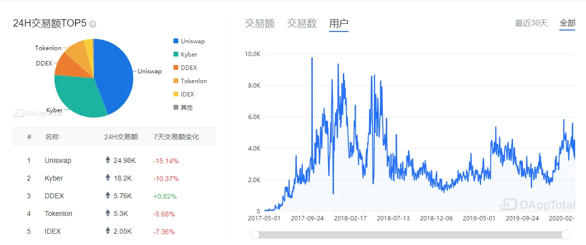 交易所周报 | 平台币市值或将进入“缓慢增长期”；比特币期货持仓量大幅下降；DEX或已被“证伪”（3.16-3.22）