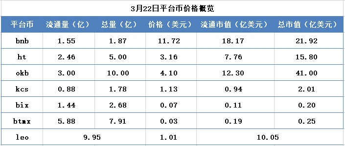 交易所周报 | 平台币市值或将进入“缓慢增长期”；比特币期货持仓量大幅下降；DEX或已被“证伪”（3.16-3.22）