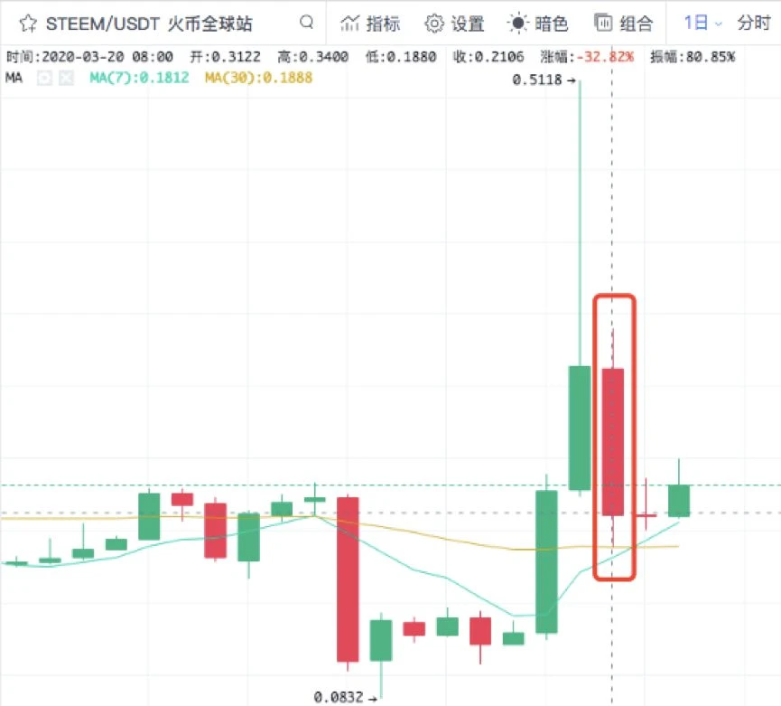 Steem夺权战，孙宇晨“败北”