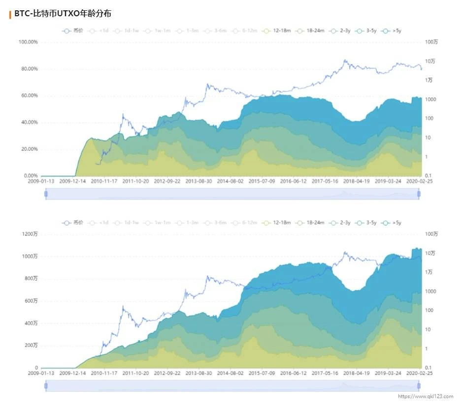 比特币UTXO年龄分布：市场筑底中?
