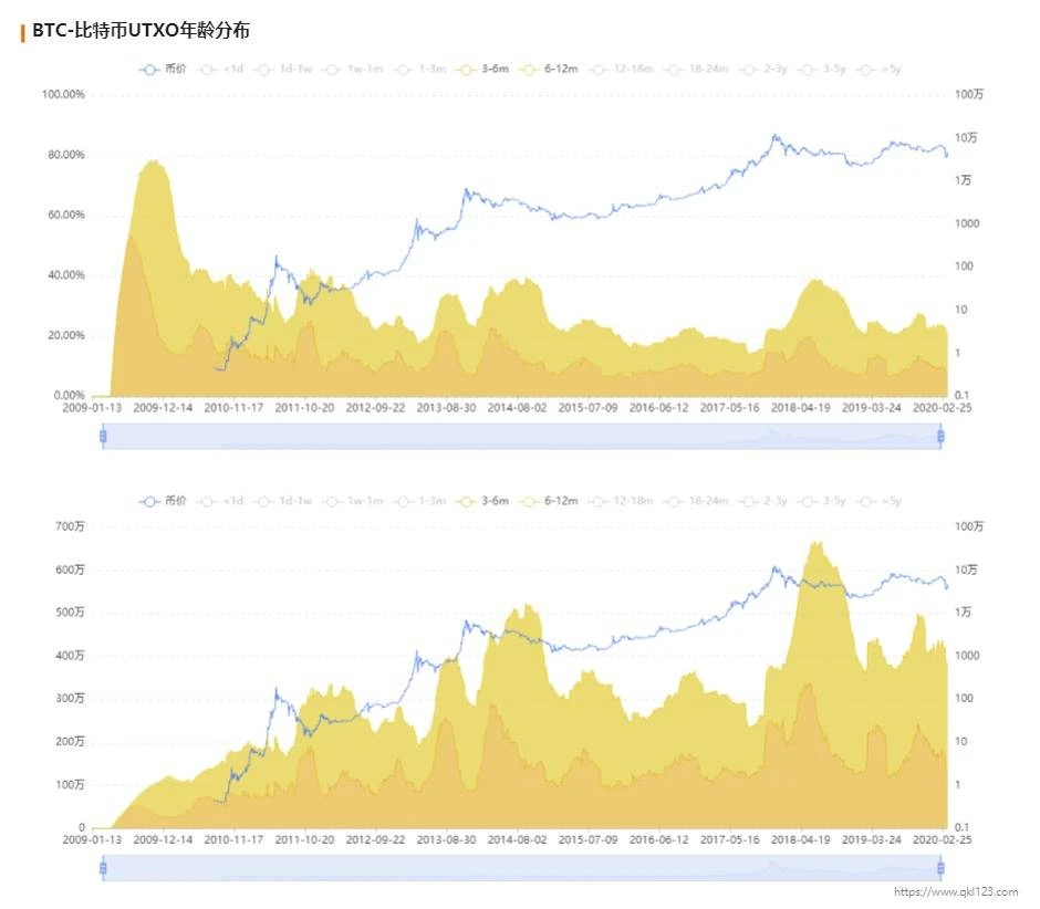 比特币UTXO年龄分布：市场筑底中?