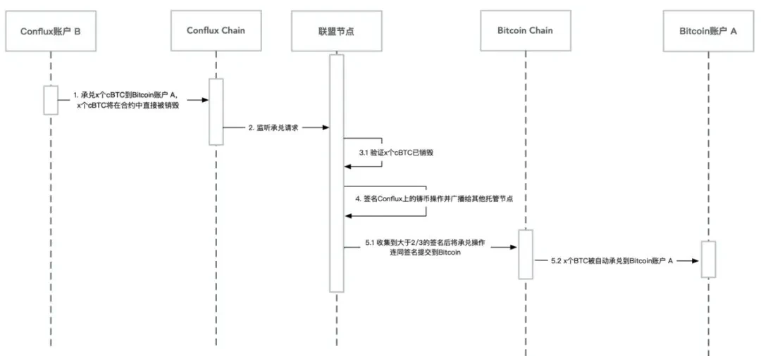 一键式资产跨链体验：详解Conflux ShuttleFlow协议