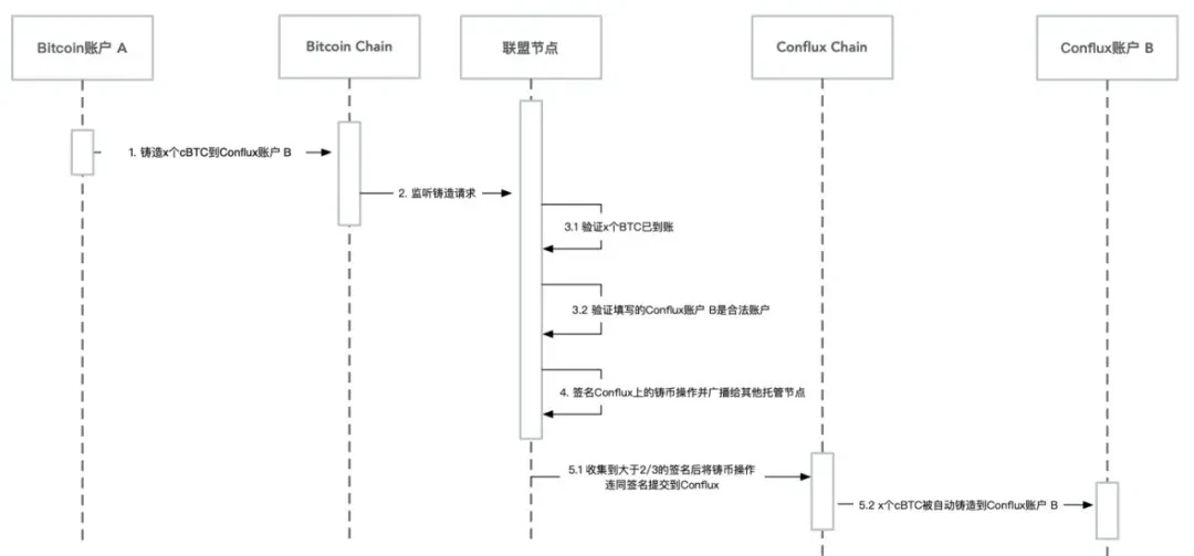 一键式资产跨链体验：详解Conflux ShuttleFlow协议