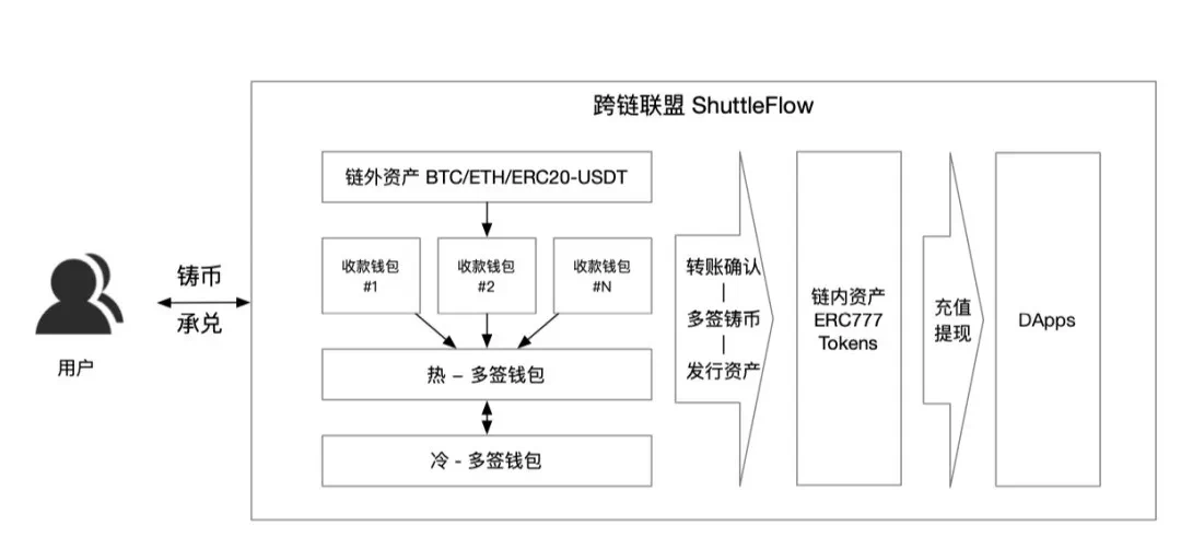 一键式资产跨链体验：详解Conflux ShuttleFlow协议