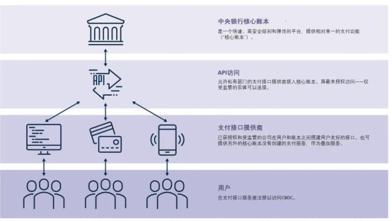 英国数字货币打算“抛弃”区块链，和中国数字货币还有哪些异同